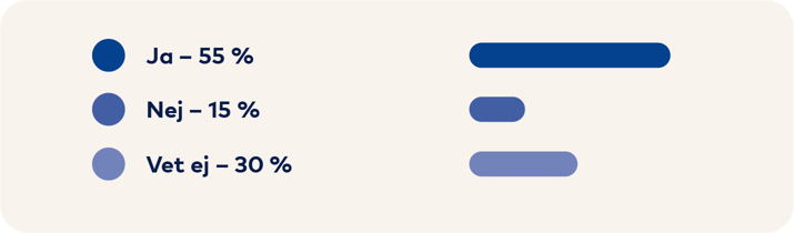 Graf: Ja 55 procent, Nej 15 procent, Vet ej 30 procent