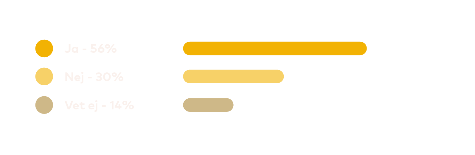 Graf: Ja 56 procent, Nej 30 procent, Vet ej 14 procent.