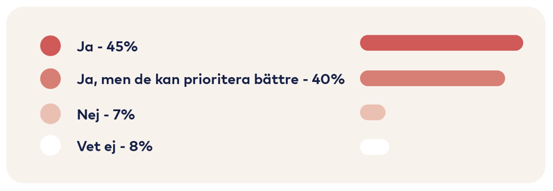 Graf: Ja 45 procent, Ja men de kan prioritera bättre 40 procent, Nej 7 procent, Vet ej 8 procent