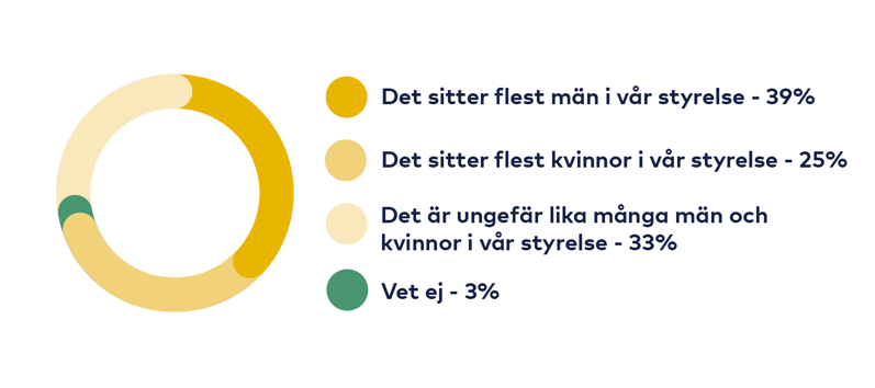 Graf: Flest män 39%, Flest kvinnor 25%, Lika många män som kvinnor 33%, Vet ej 3%.