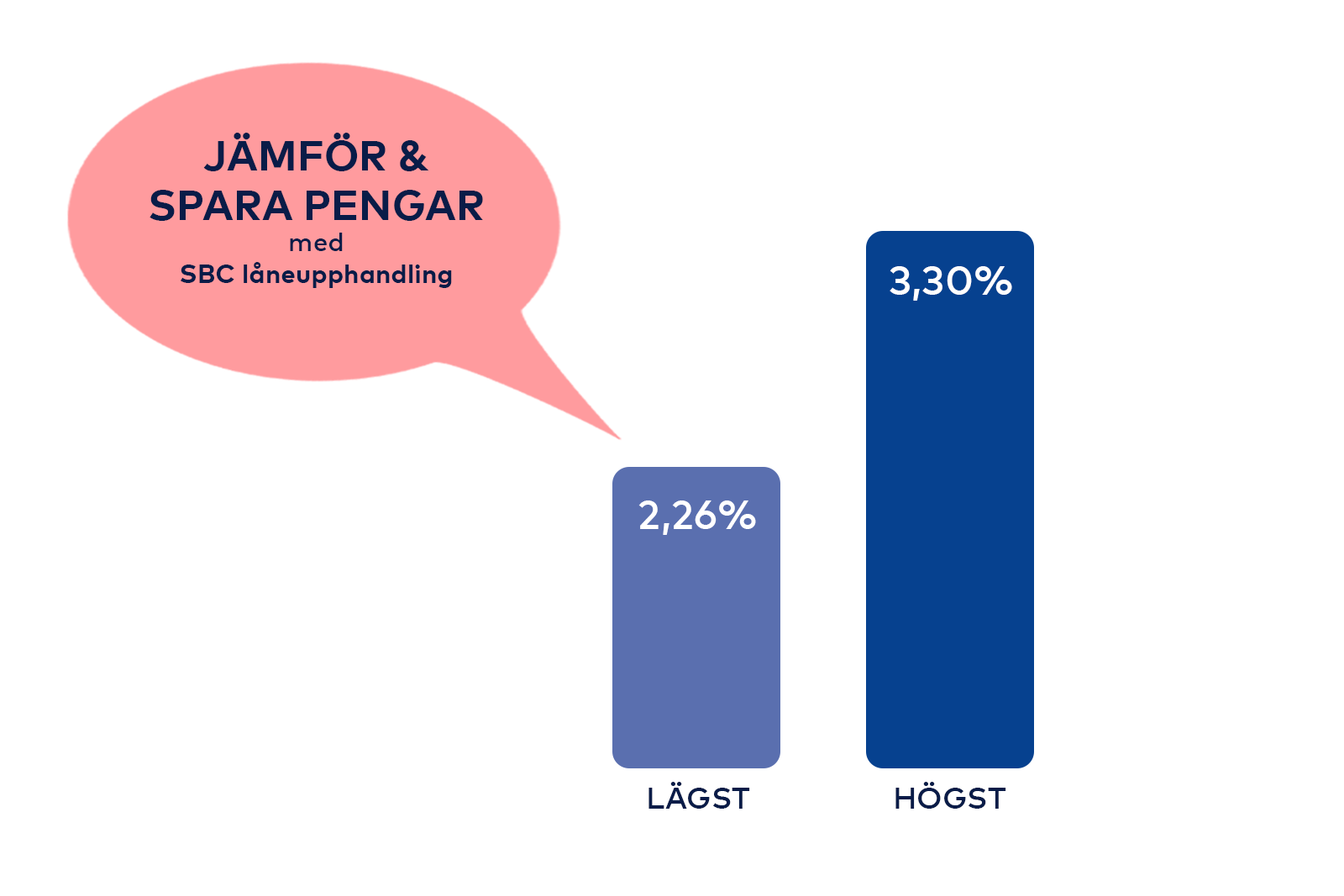 Graf som visar skillnaden mellan högsta (3,30%) och lägsta (2,26%) offererade räntan i januari-februari 2026.