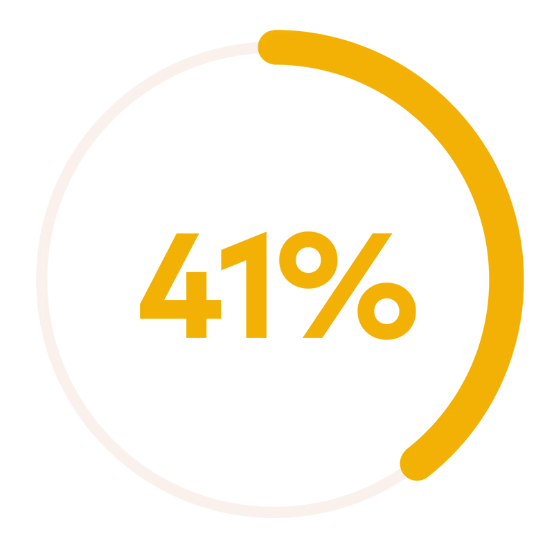 Cirkelgraf med 41 procent.