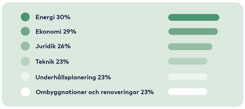 Graf: Energi 30%, Ekonomi 29%, Juridik 26%, Teknik 23%, Underhållsplanering 23%, Renoveringar och ombyggnationer 23%.